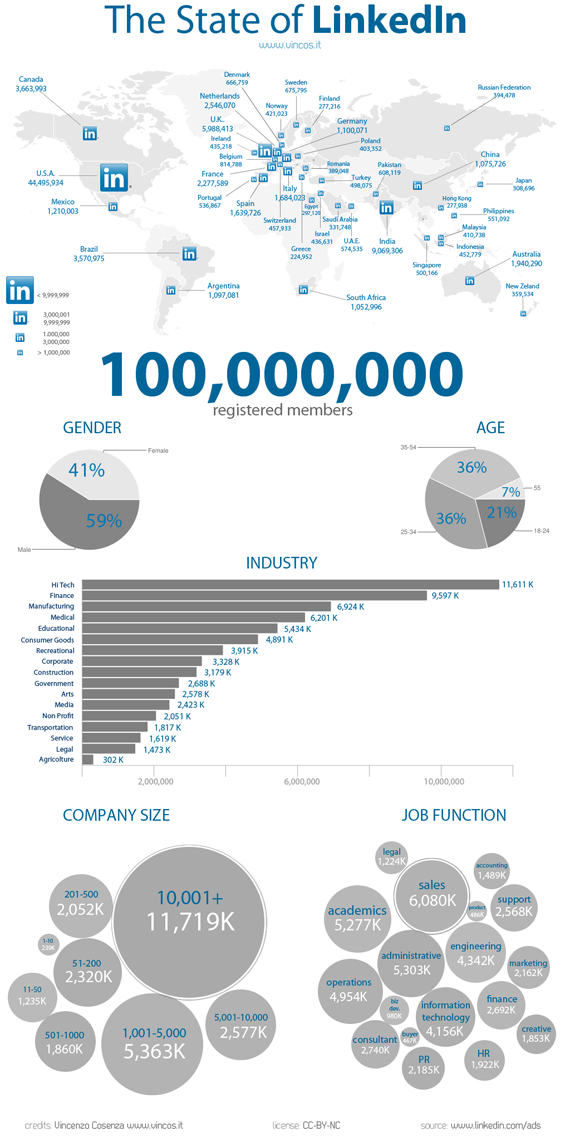 LinkedIn will extend your B2B social media reach