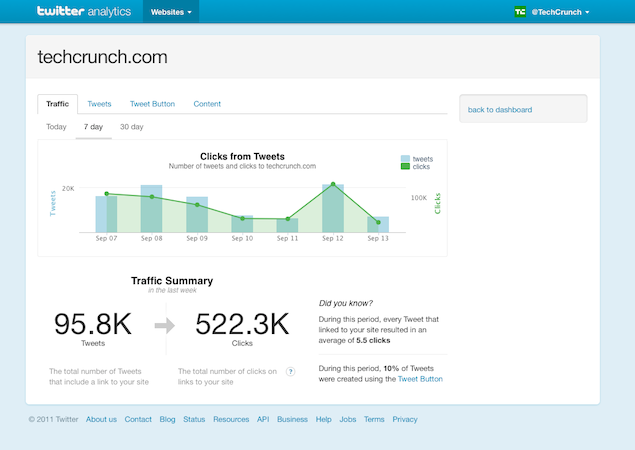 Twitter web analytics screenshot